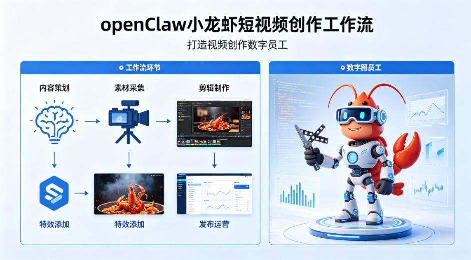 openClaw小龙虾搭建短视频创作工作流,打造视频创作数字员工-轻创终点站