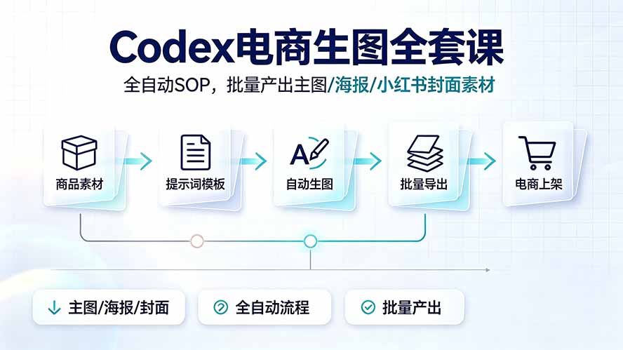 Codex电商生图全套课｜全自动SOP，批量产出主图/海报/小红书封面素材-轻创终点站