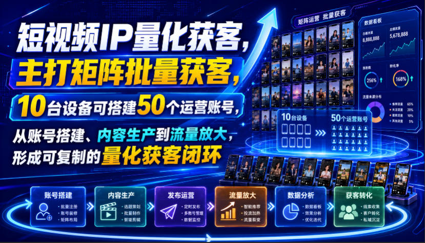 短视频IP量化获客,主打矩阵批量获客,10台设备可搭建50个运营账号,从账号搭建、内容生产到流量放大,形成可复制的量化获客闭环-轻创终点站