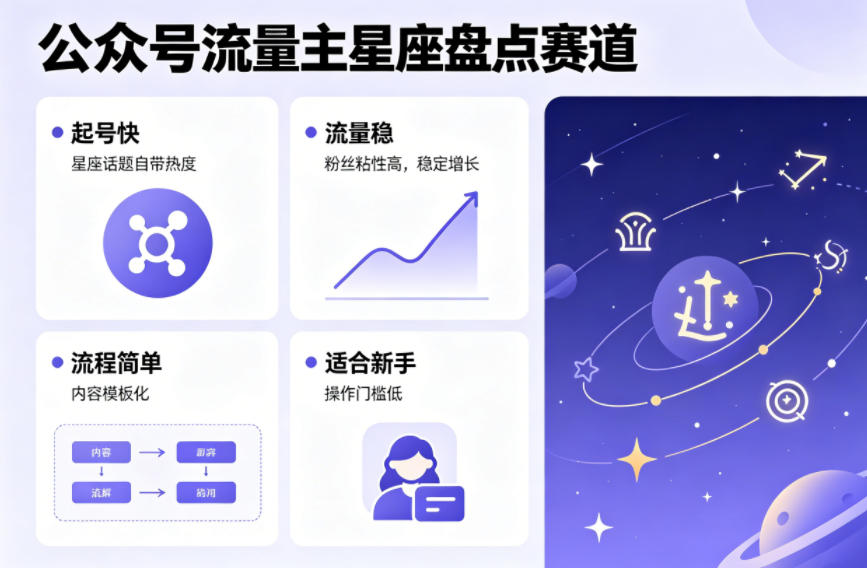 公众号流量主之星座盘点赛道，起号快+流量稳，流程简单，适合新手操作-轻创终点站