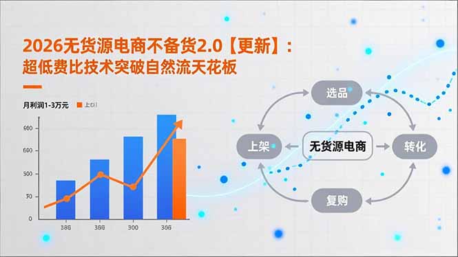 2026无货源电商不备货2.0【更新-3月】：超低费比技术突破自然流天花板，单店月利润1-3万元-轻创终点站